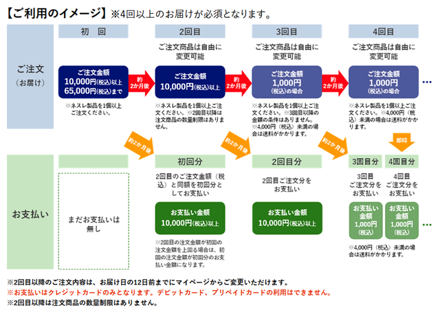 ネスレ収穫祭後払いキャンペーン利用イメージ